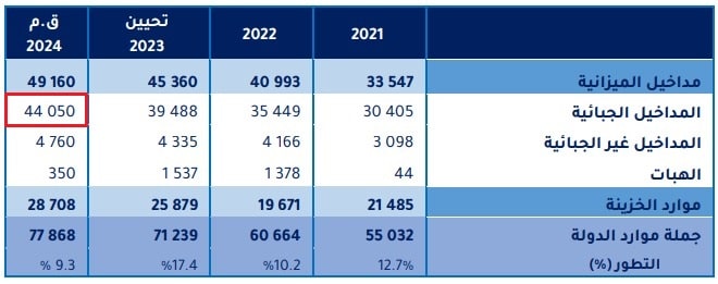 تقديرات مداخيل تونس الجبائيّة في سنة 2024