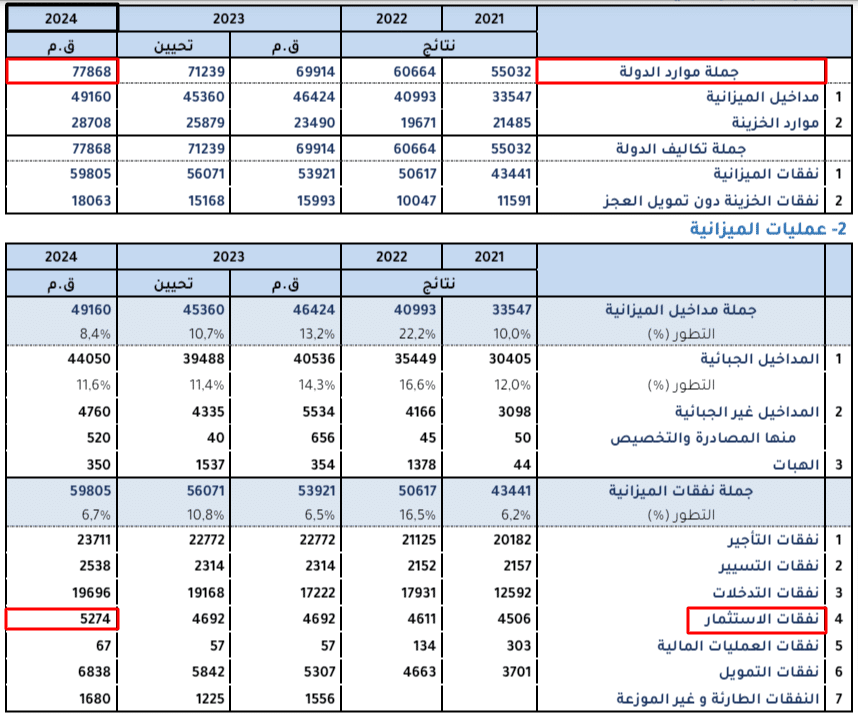 تقديرات نفقات الاستثمار من إجمالي ميزانيّة الدولة في 2024
