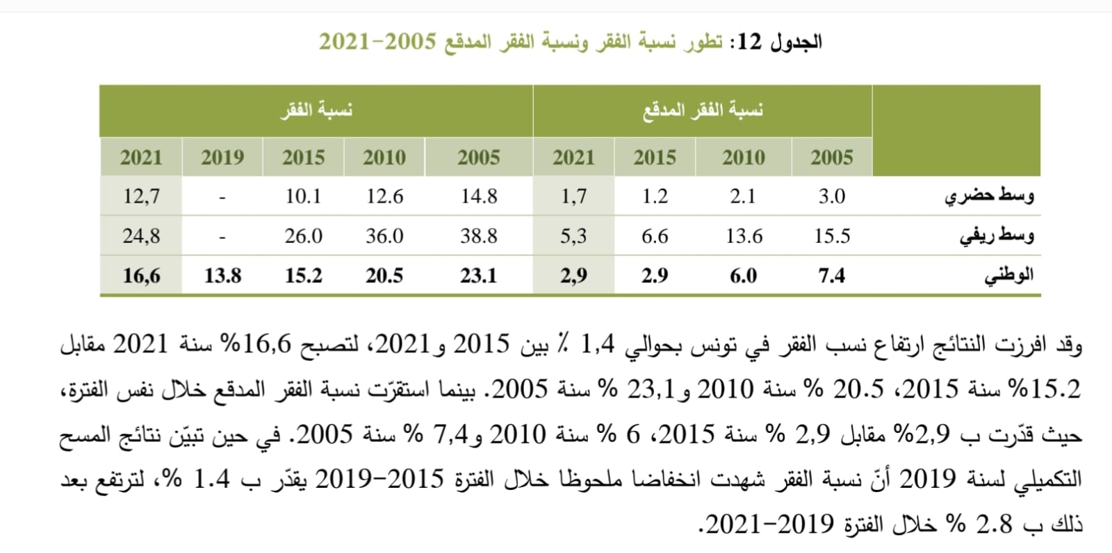 تقرير المسح الوطني للإنفاق والاستهلاك ومستوى عيش الأسر لسنة 2021