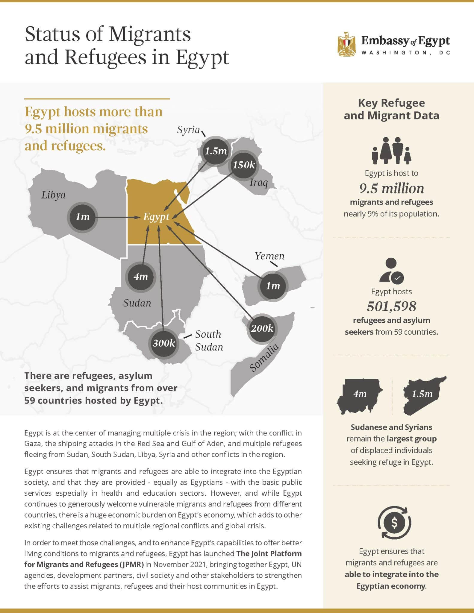 تقرير سفارة مصر بواشنطن عن عدد المهاجرين في مصر