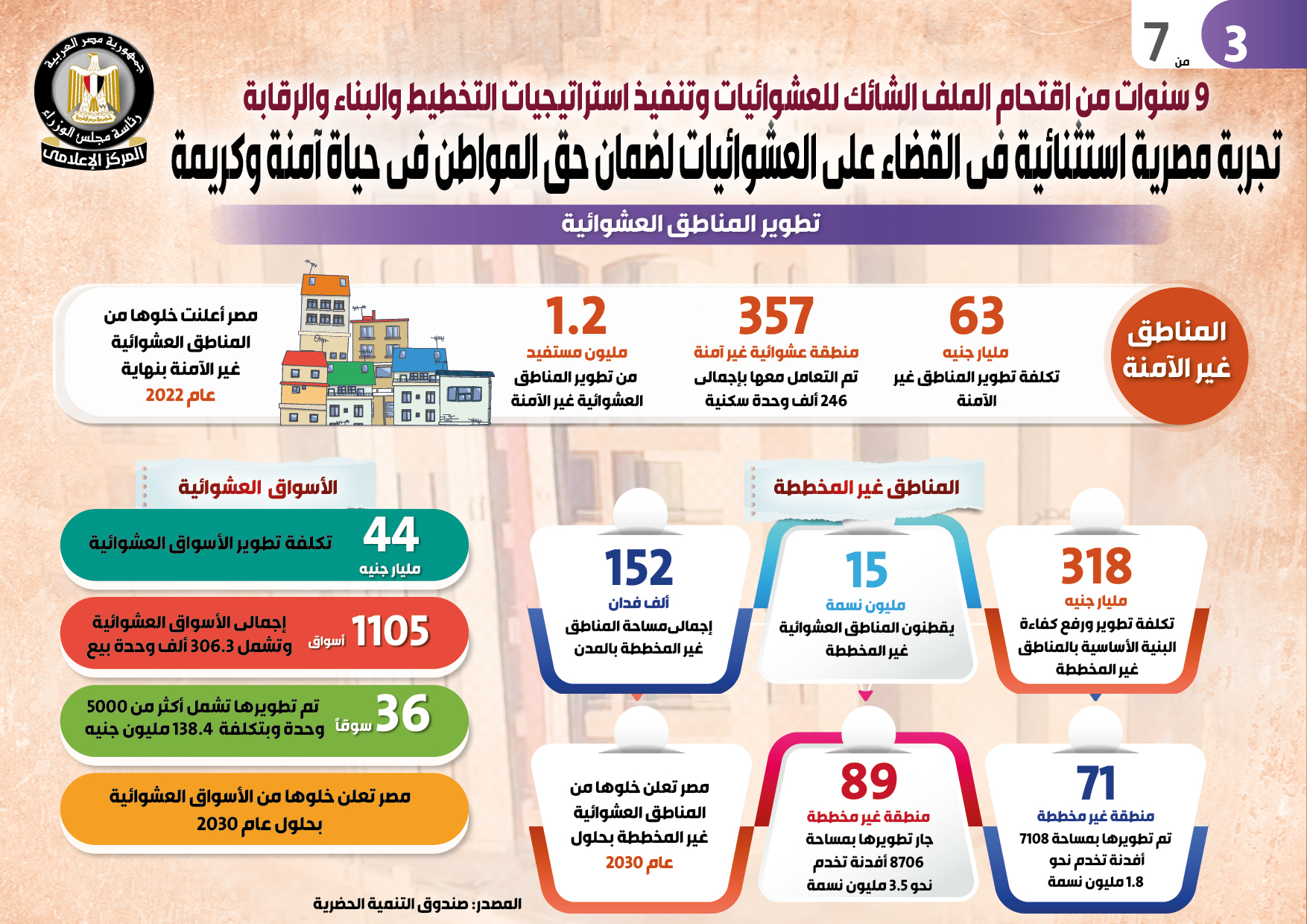 تقرير مجلس الوزراء عن العشوائيات في مصر