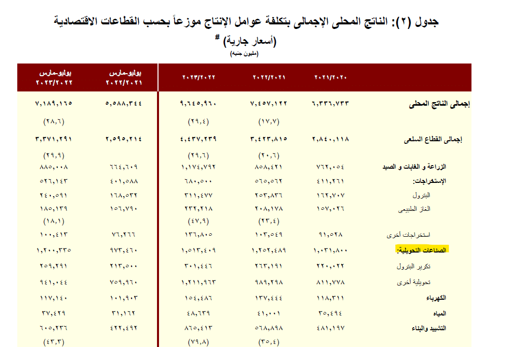 تقرير وزارة المالية المصرية بشأن الناتج المحلي