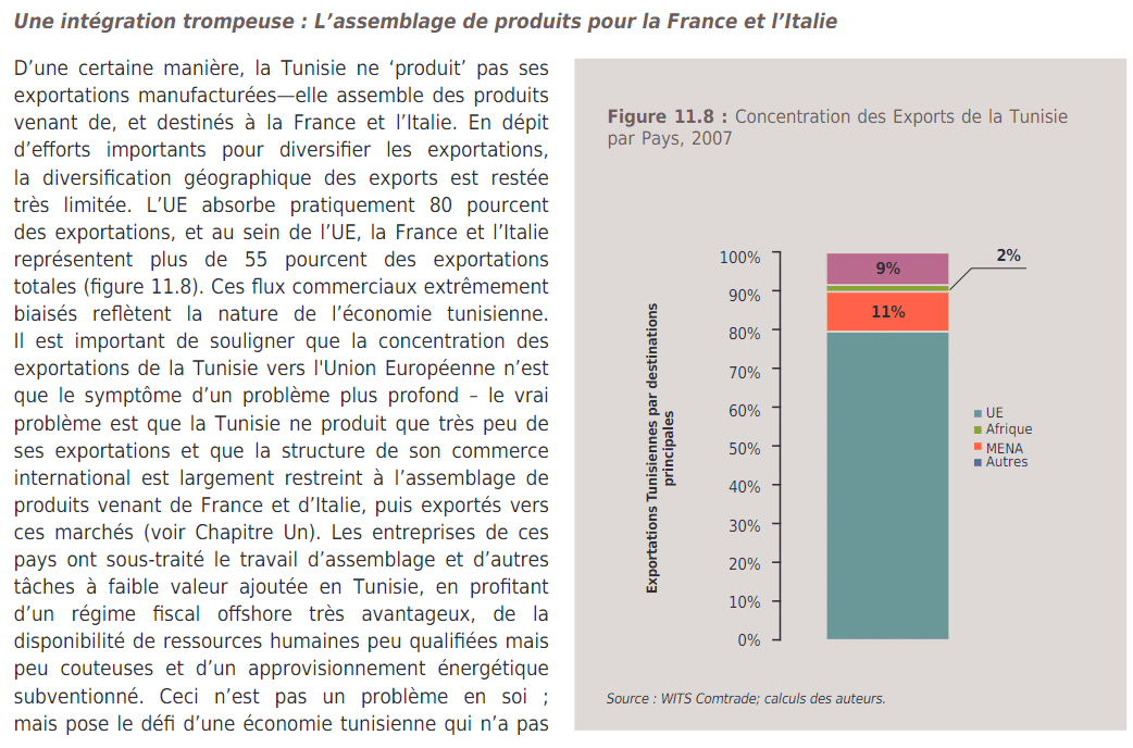 توزيع صادرات تونس سنة 2014