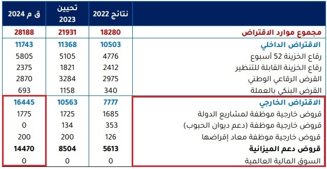 توقعات موارد اقتراض تونس في 2024