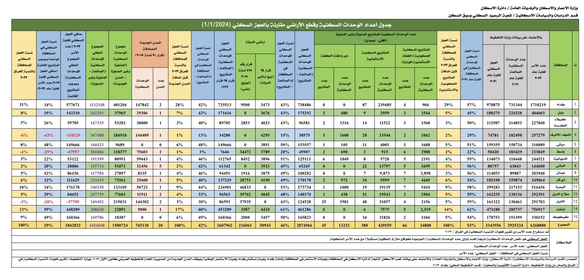 جدول العجز السكني في العراق 