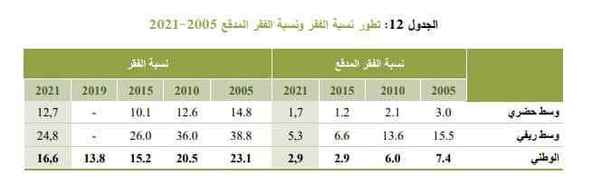 جدول يوضح تطور نسبة الفقر من عام 2005 إلى 2021