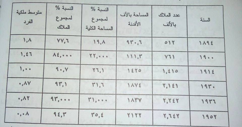 جدول يوضح ما يملكه صغار الملاك من الأراضي الزراعية قبل عام 1952