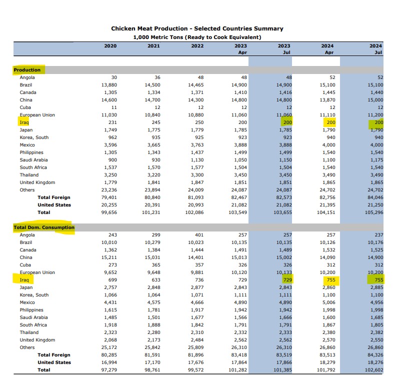 حجم إنتاج واستهلاك لحوم الدجاج في العراق حتى 2024