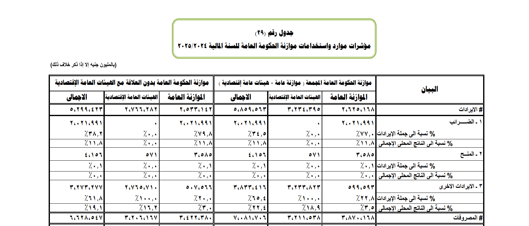 حجم الإيرادات في موازنة 2024 ــ 2025