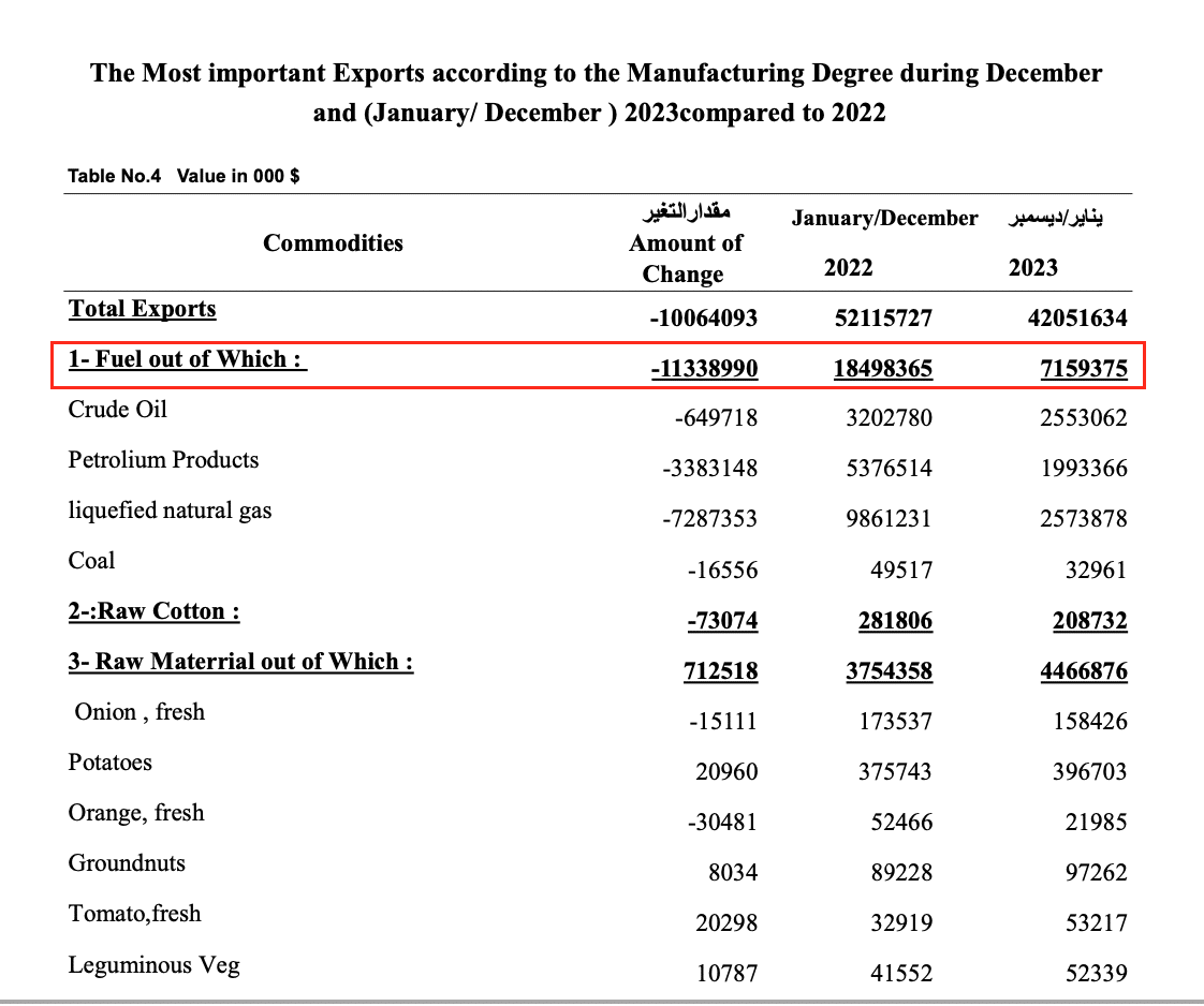 حجم الصادرات البترولية في 2023 - الإحصاء