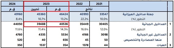 حجم مداخيل تونس الضريبيّة في 2023 وفق تقرير مشروع ميزانيّة 2024