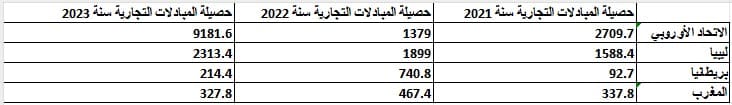 حصيلة المبادلات التجارية لتونس في 2021 و2022 و2023