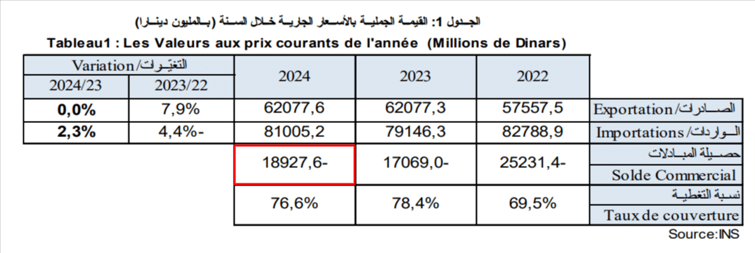 حصيلة الميزان التجاري التونسي في 2024