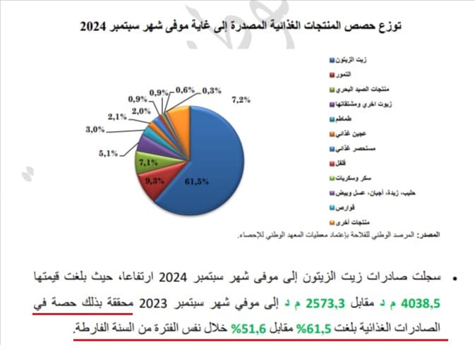 حصّة صادرات زيت الزيتون من إجمالي الصادرات الغذائيّة إلى سبتمبر 2024