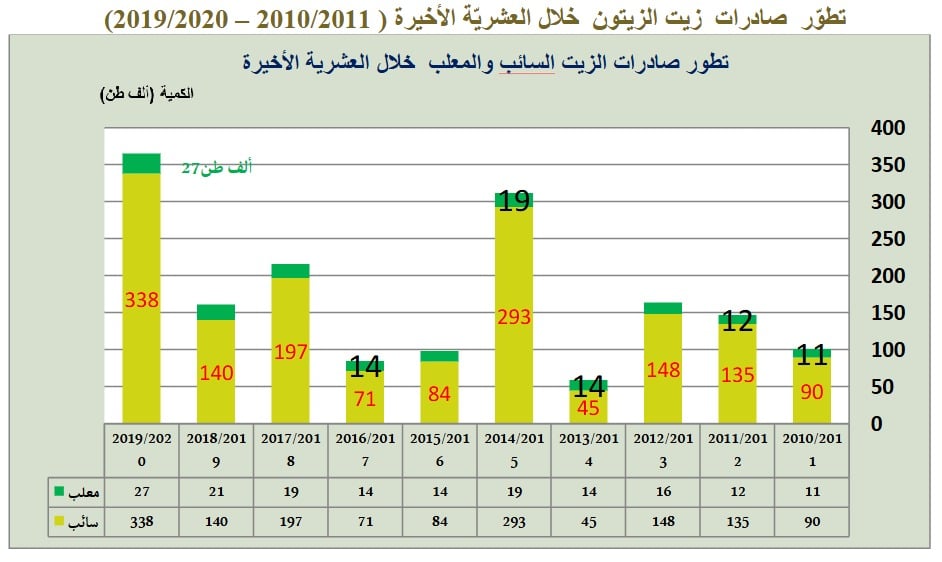 رسم بياني لديوان الزيت