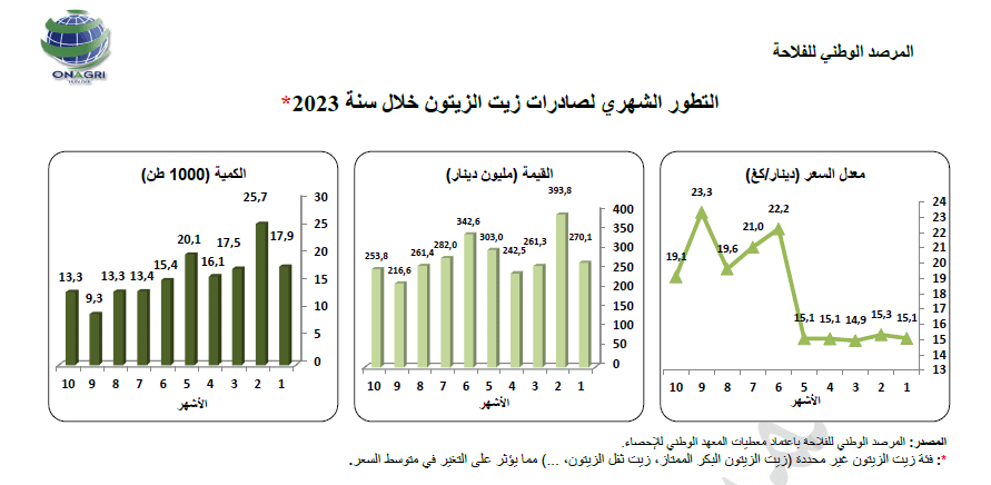 زيت الزيتون المرتبة الأولى كأهمّ المنتجات الفلاحيّة والغذائيّة المصدّرة