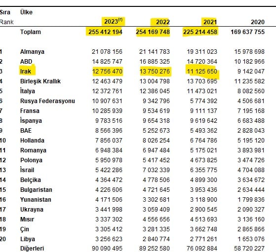 صادرات تركيا إلى العراق حتى 2023