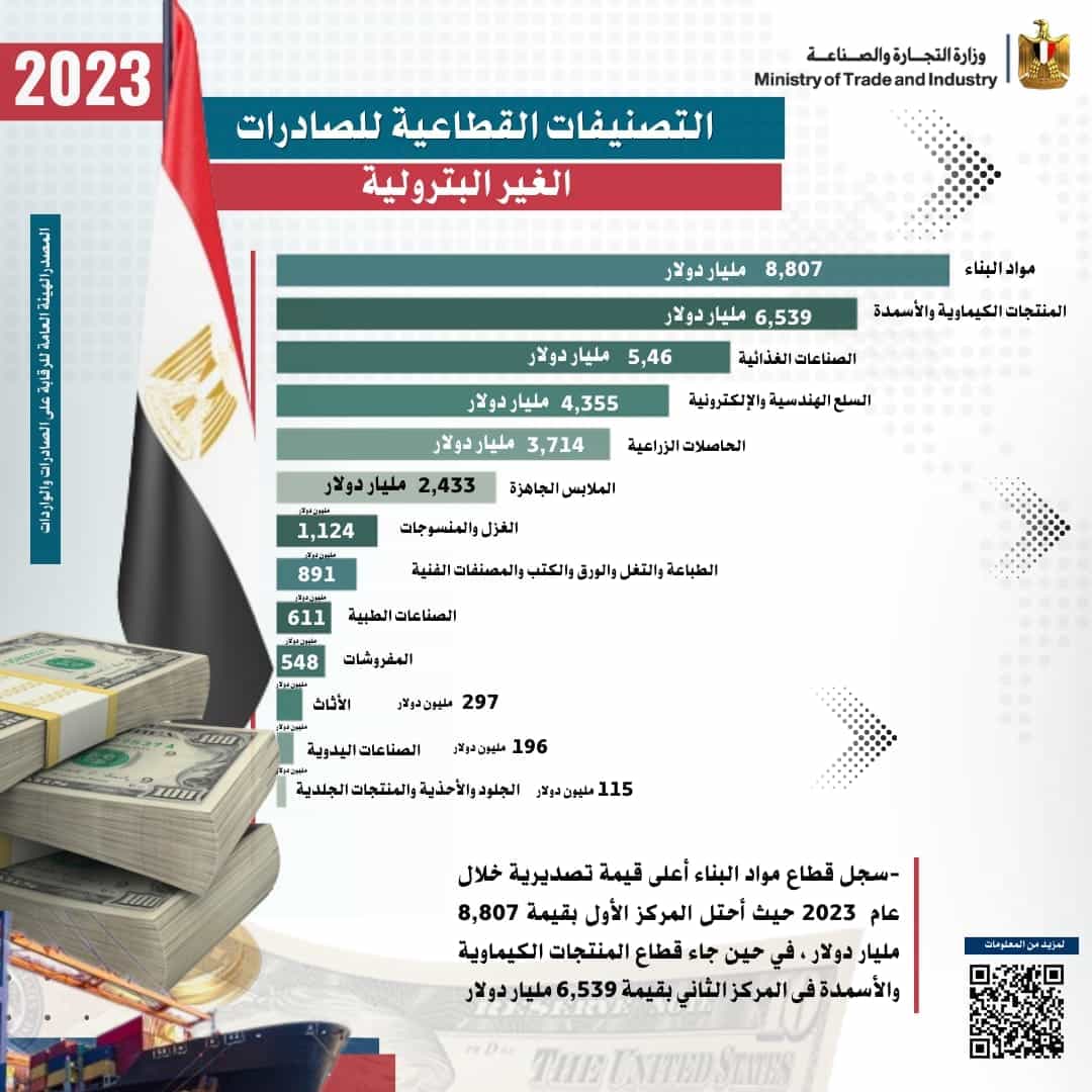 صادرات مصر من الملابس الجاهزة في 2023