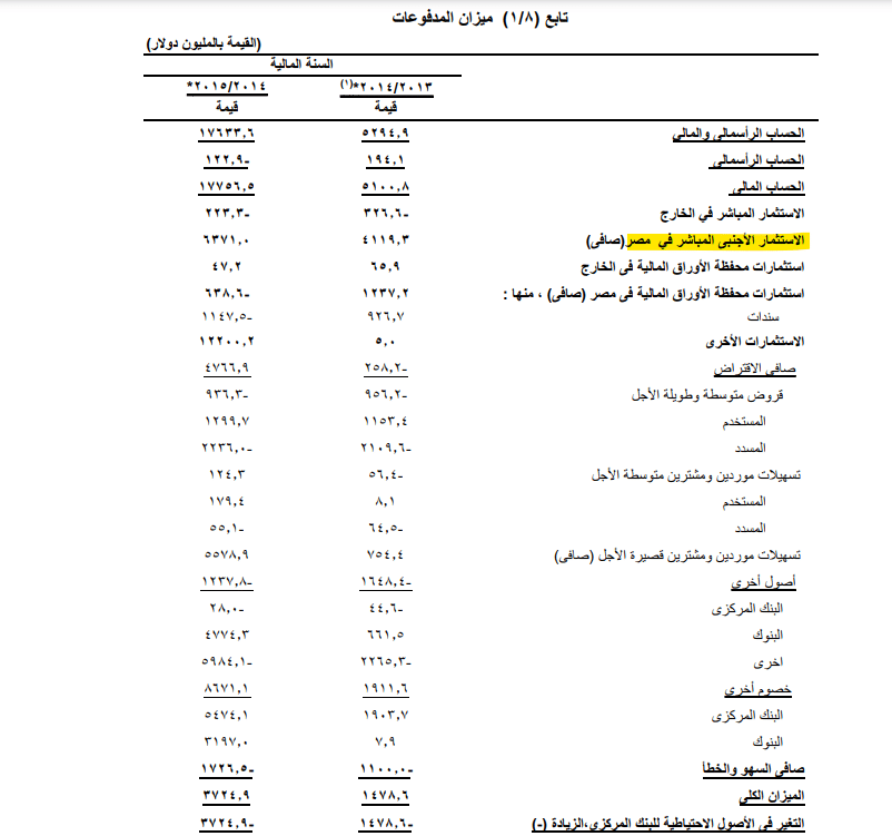 صافي الاستثمار الأجنبي - البنك المركزي