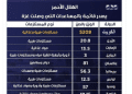 صورة تزعم تصدر الكويت لحجم المساعدات الدولية لقطاع غزة
