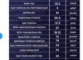 صورة تزعم تصدر الكويت لحجم المساعدات الدولية لقطاع غزة