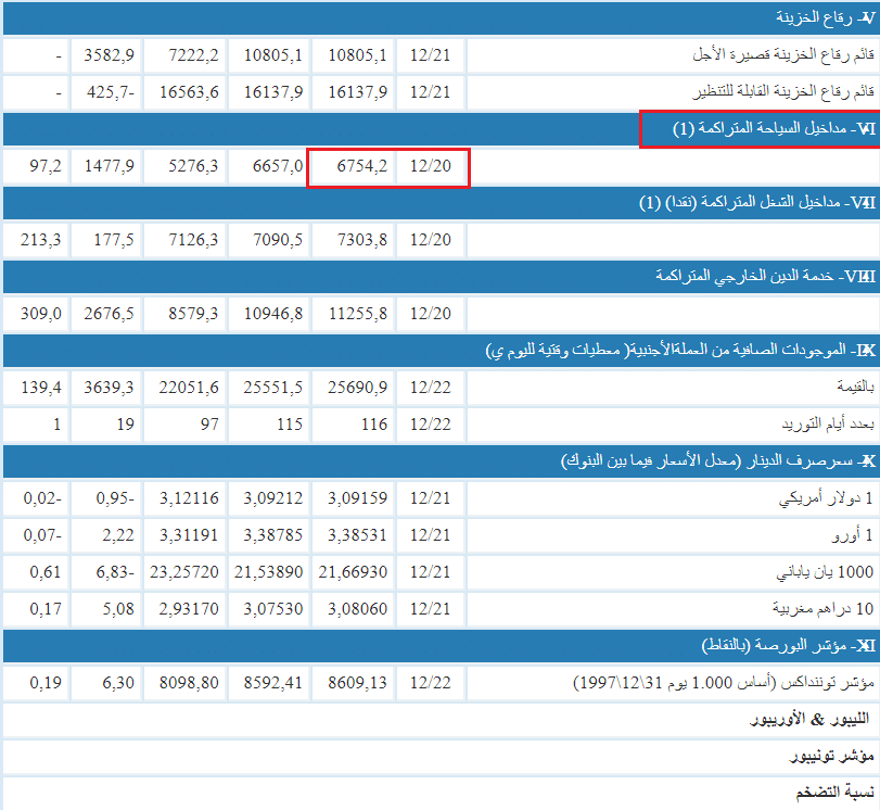 عائدات قطاع السياحة حتى ديسمبر 2023