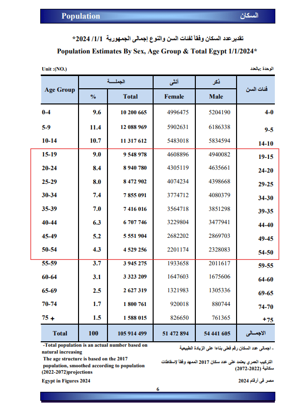 عدد السكان المصريين - الإحصاء