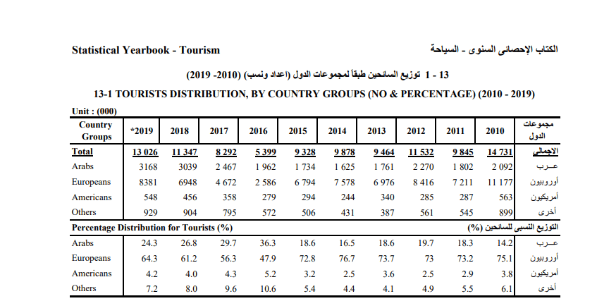 عدد السياح - الإحصاء