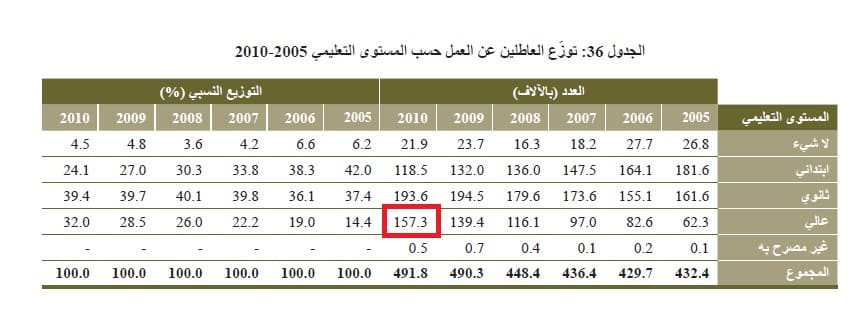 عدد العاطلين من أصحاب الشهائد العليا سنة 2010