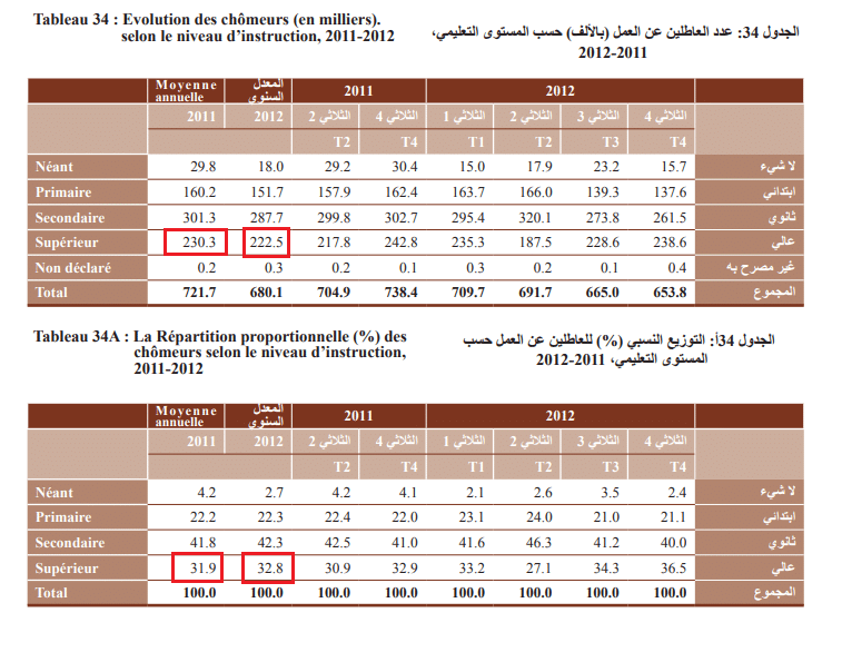 عدد العاطلين من أصحاب الشهائد العليا لسنتي 2011 و 2012 