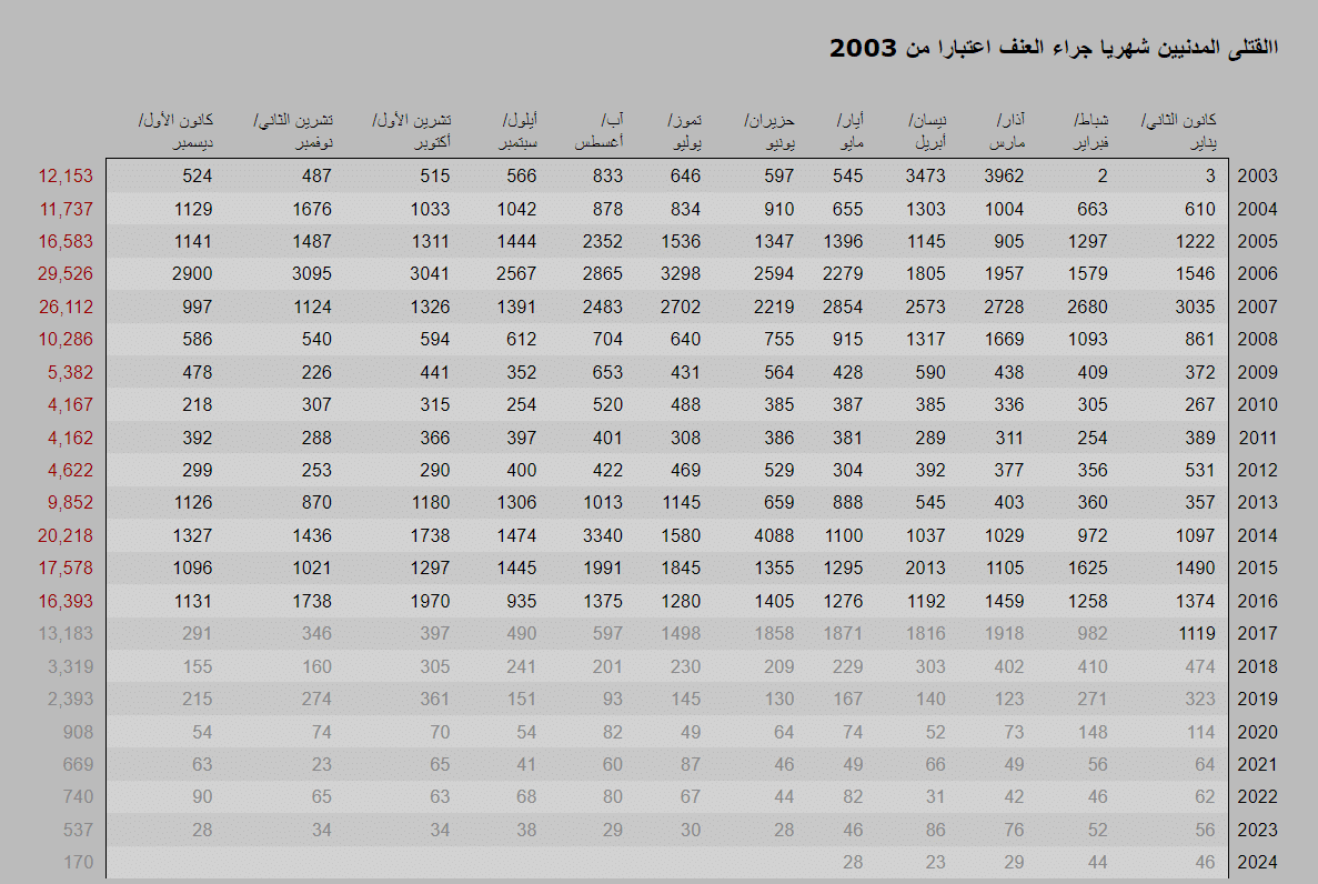 عدد القتلى جراء العنف شهريًا 