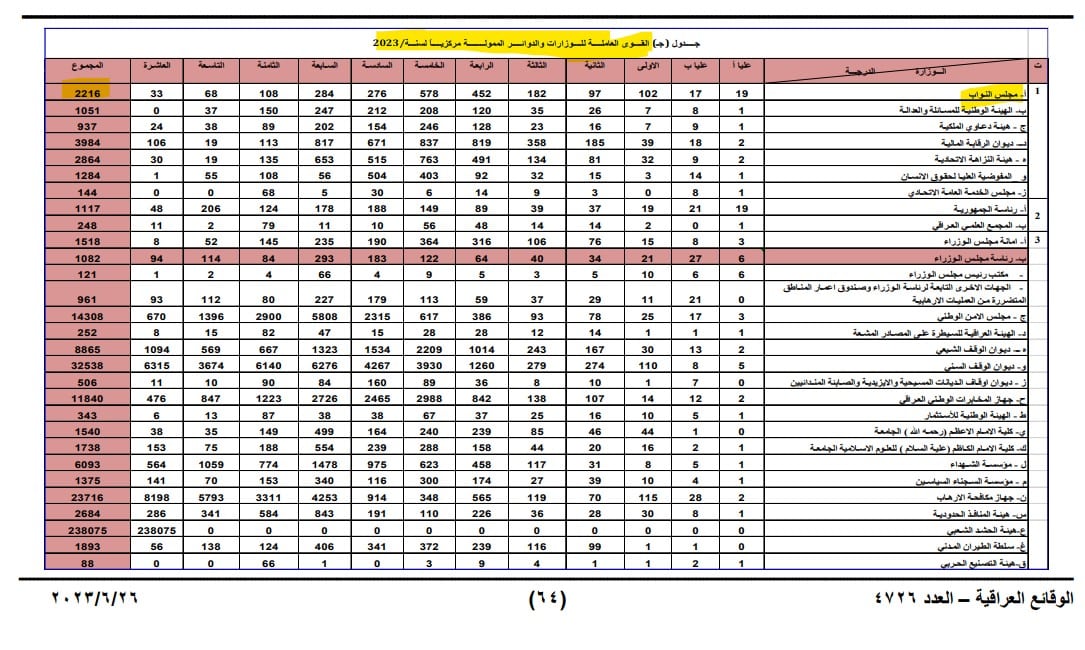 عدد القوى العاملة في البرلمان العراقي