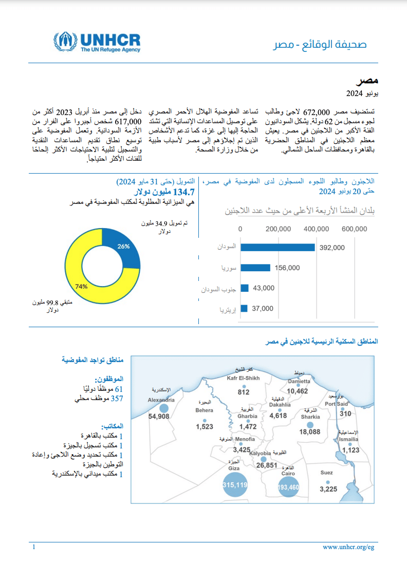 عدد اللاجئين في مصر - الأمم المتحدة