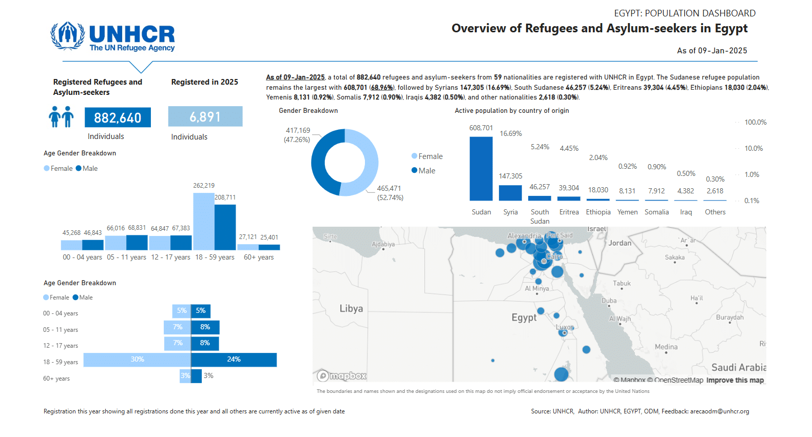 عدد اللاجئين في مصر - بيانات المفوضية السامية للأمم المتحدة لشؤون اللاجئين