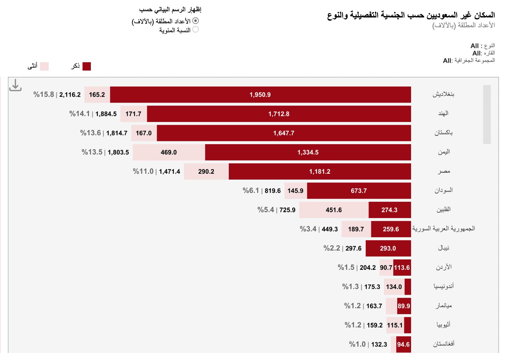 عدد المصريين المقيمين بالسعودية - هيئة الإحصاء السعودية