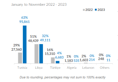 عدد المهاجرين غير النظاميين نحو إيطاليا حسب دول الانطلاق من يناير إلى نوفمبر 2023