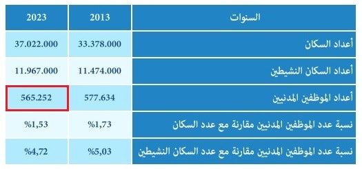 عدد الموظفين العموميّين المرخّص فيهم في 2023 في المغرب