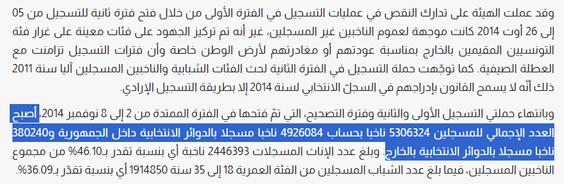 عدد الناخبين المسجلين في انتخابات 2014 تونس