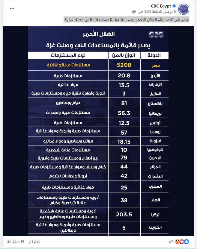 قائمة الهلال الأحمر بالمساعدات التي وصلت غزة
