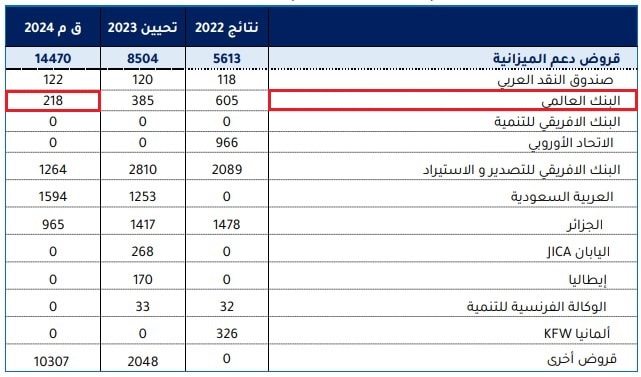 قروض تونس الخارجيّة لدعم ميزانيّتها في 2024