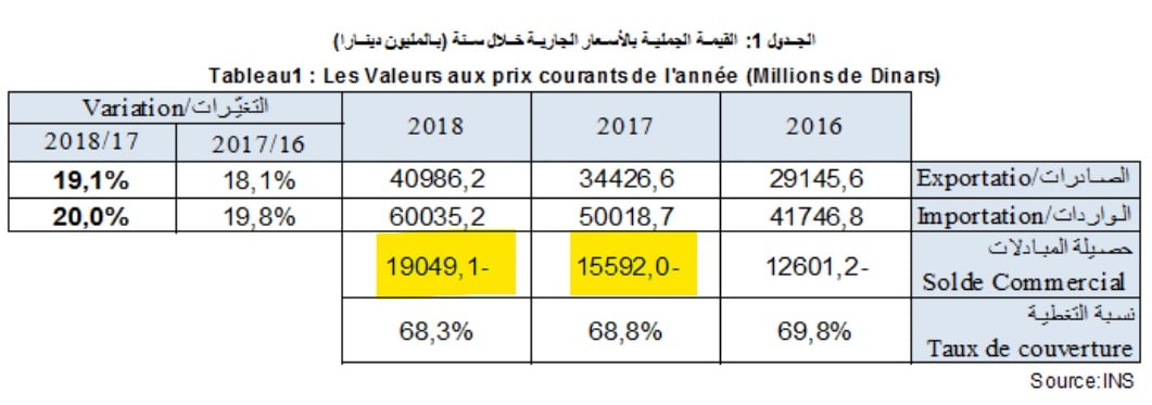 قيمة العجز التجاري في 2017 و2018