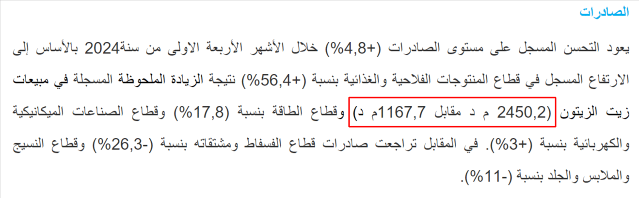 قيمة صادرات تونس من زيت الزيتون خلال الأشهر الأربعة الأولى من 2024