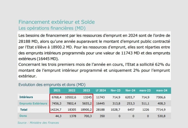قيمة قروض تونس في سنوات 2021 و2022 و2023