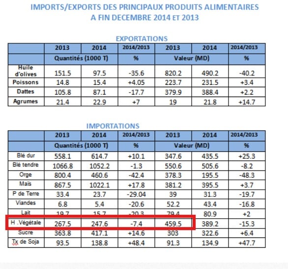 قيمة واردات الزيت النباتي في 2013