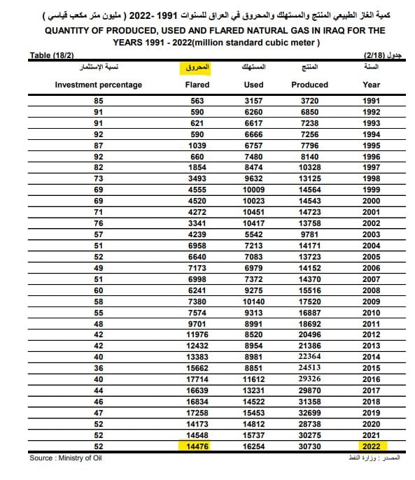 كمية الغاز المحروق في العراق عام 2022