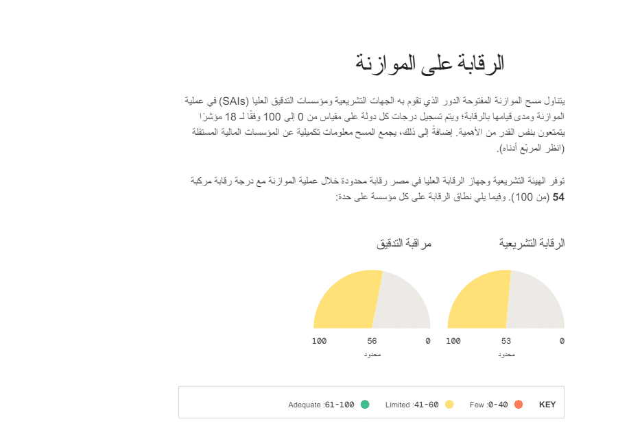 مؤشر الرقابة على الموازنة