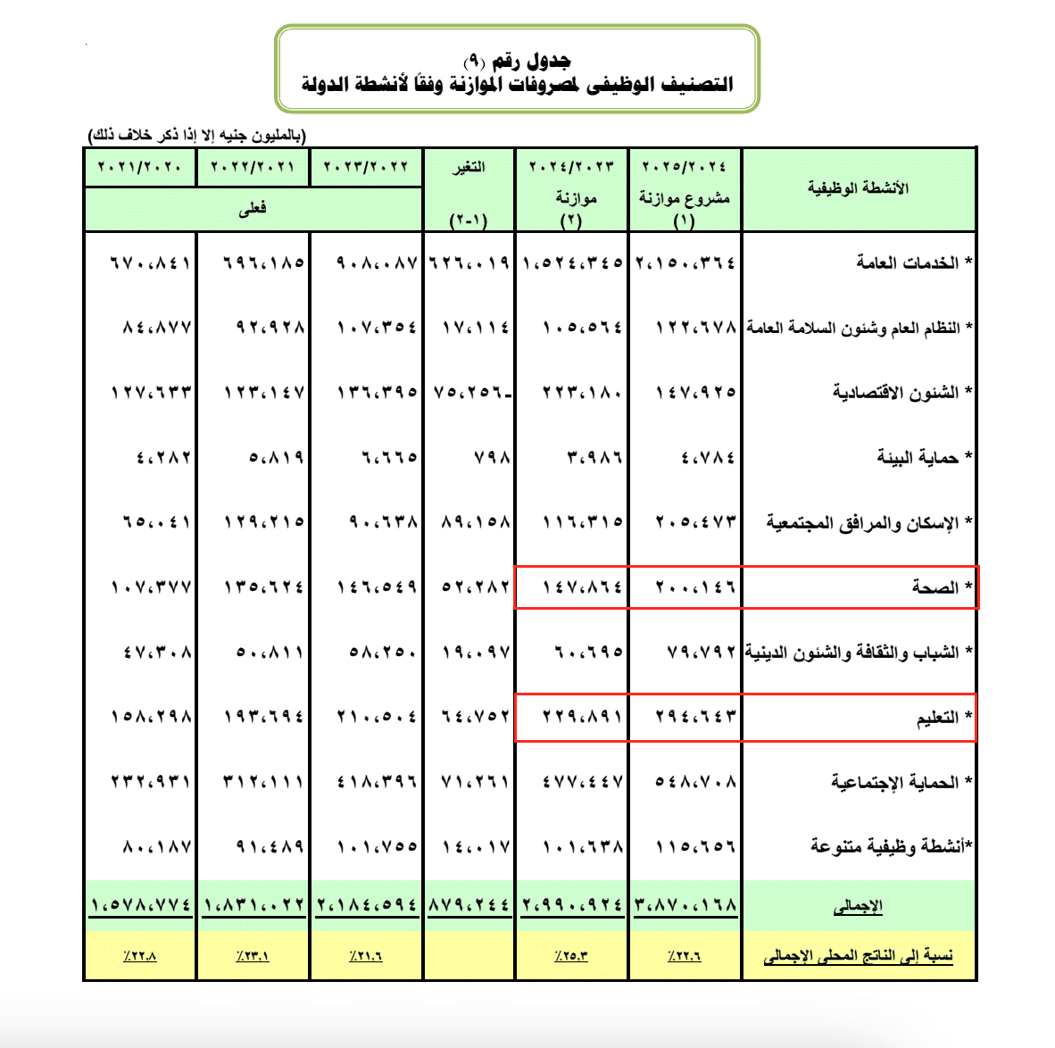 مخصصات التعليم والصحة بالموازنة العامة للدولة