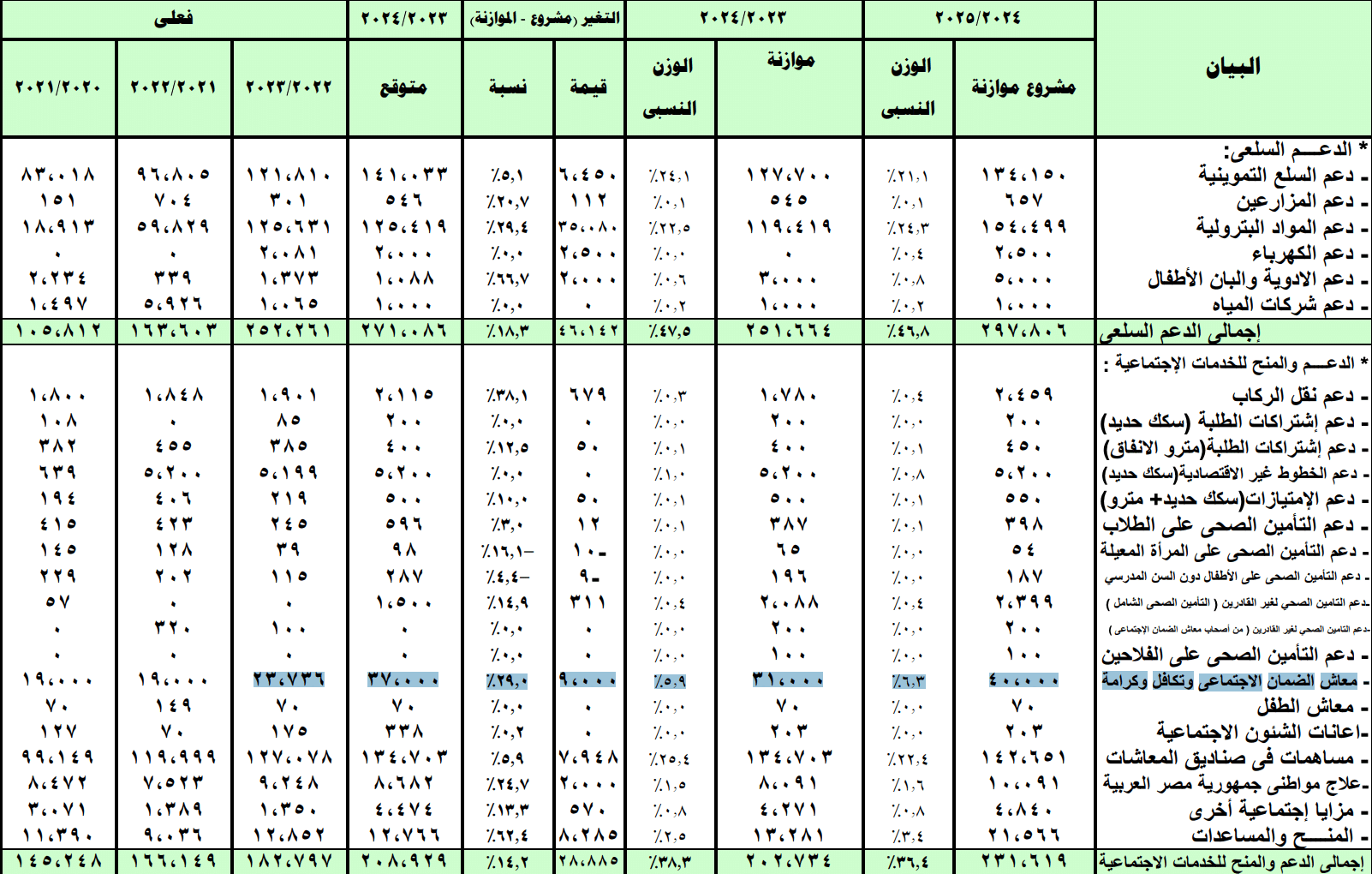 مخصصات برنامج تكافل وكرامة في موازنة 2024 - 2025