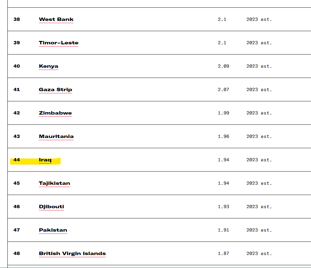 مرتبة العراق بنسبة النمو السنوية للسكان عالميا