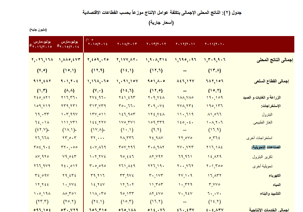مساهمة الصناعة في الناتج المحلي - وزارة المالية